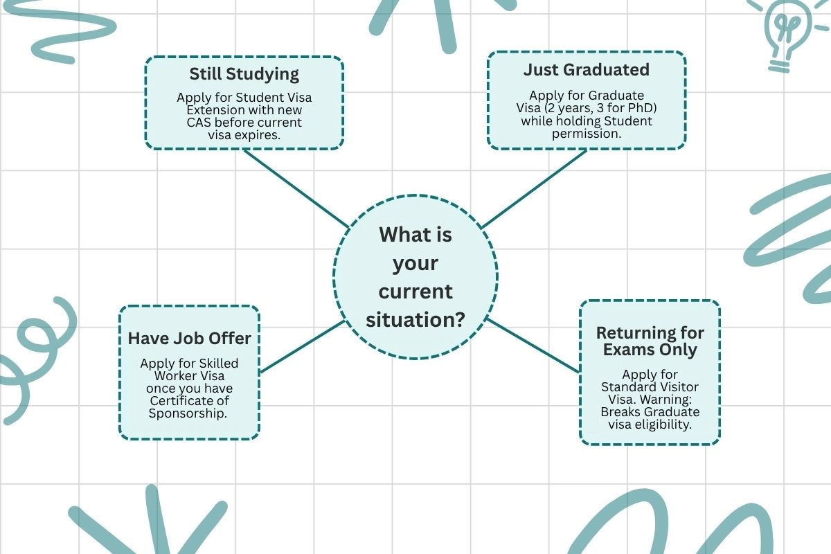 Flowchart showing four UK visa options for students: Student Extension, Graduate Visa, Skilled Worker, and Standard Visitor for exams only